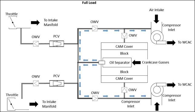 Modulating Pcv Fig.3. PCV system at full load: