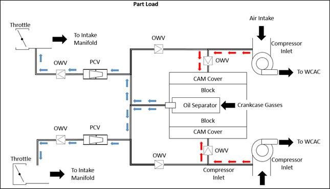 Modulating Pcv Fig.2. PCV system at part load: